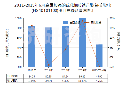 2011-2015年6月金屬加強的硫化橡膠輸送帶(包括帶料)(HS40101100)出口總額及增速統(tǒng)計